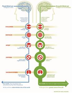 Lukitus ja kasvuun perustuvan (fixed mindset vs. growth mindset) ajattelutavan merkittävimmät erot.
